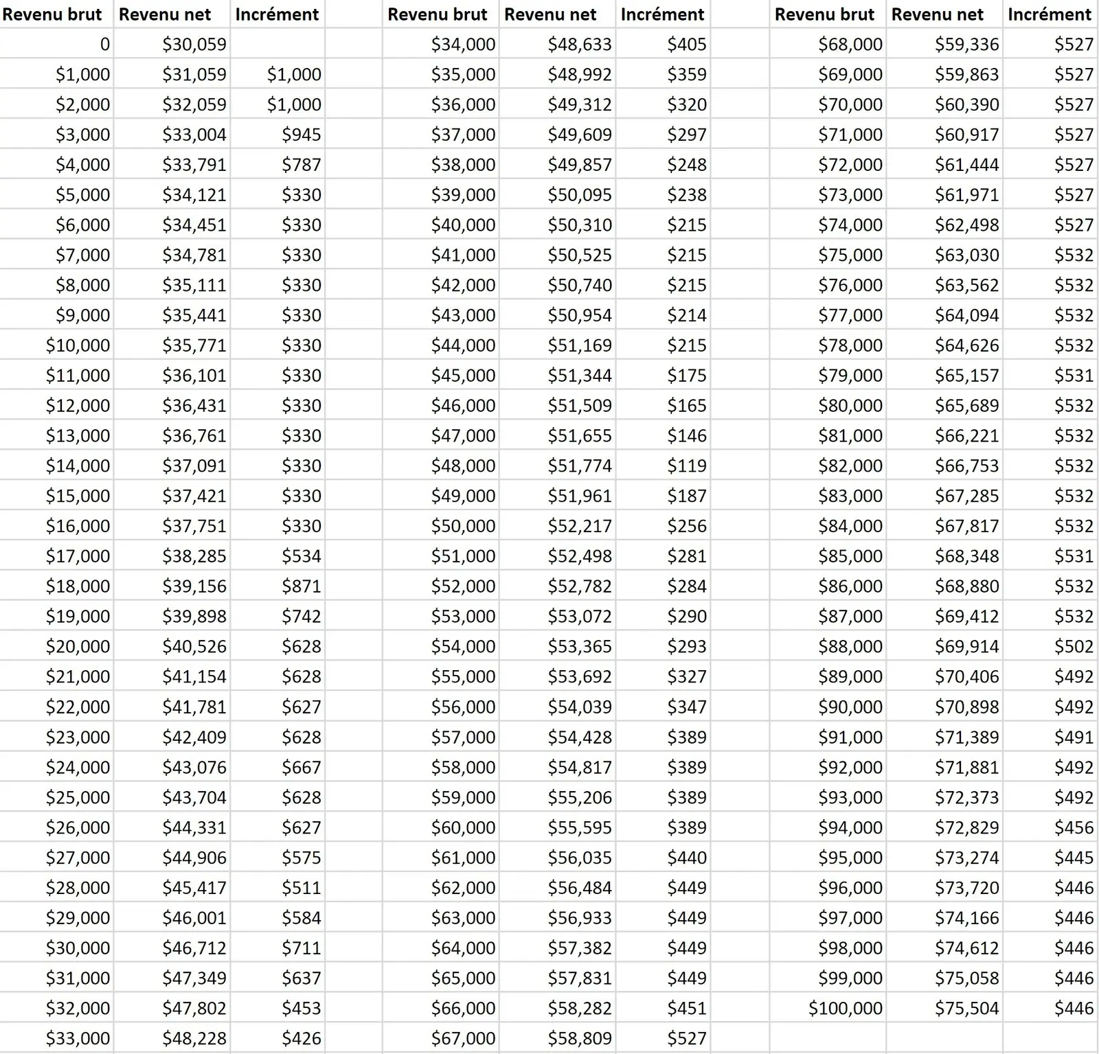 Total annual net income per additional $1,000 gross income increment