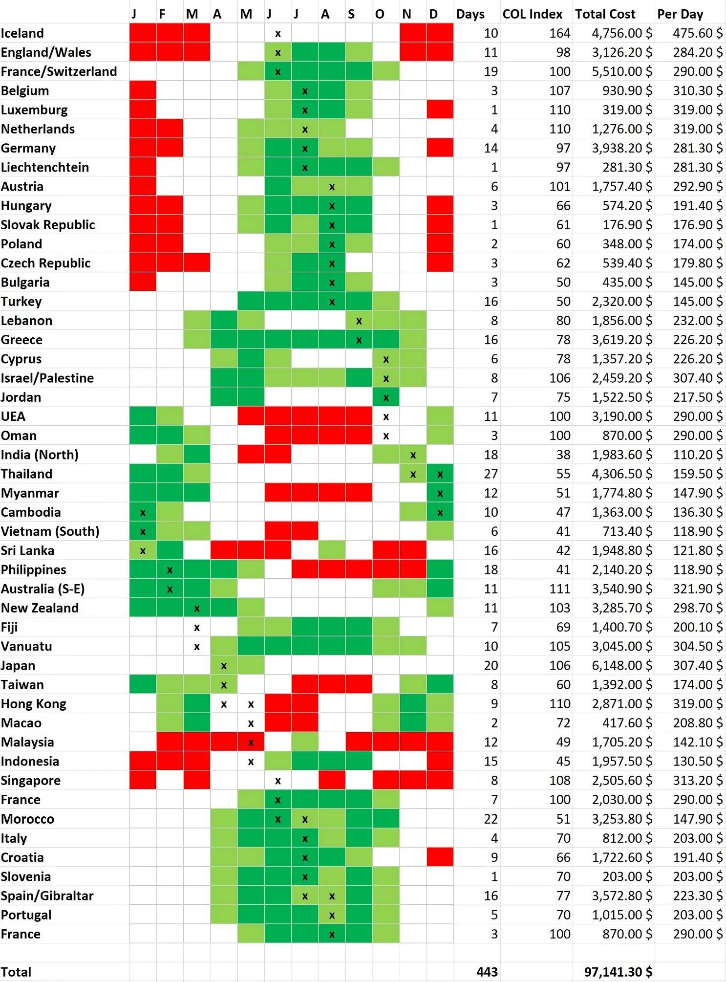 Spreadsheet of our trip's projected cost, updated with our final itinerary