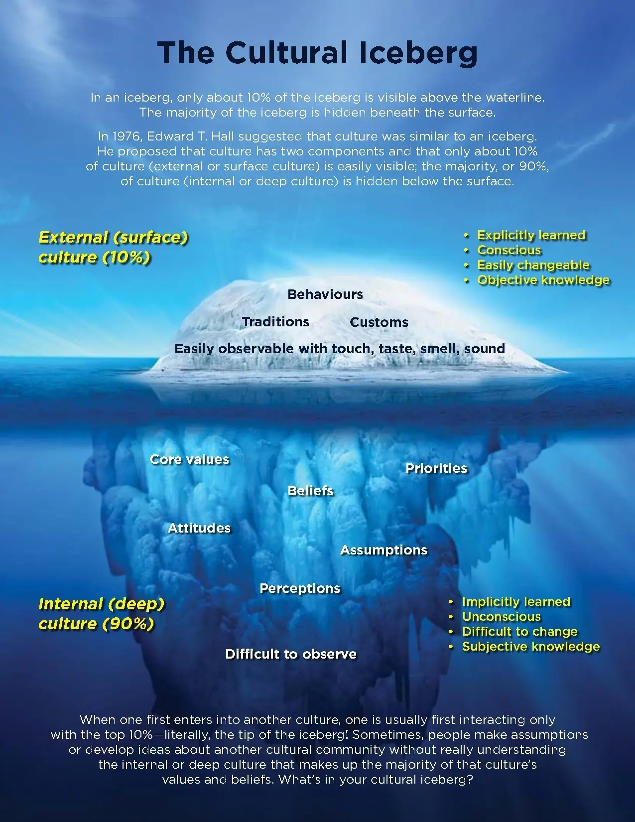 Diagram of the cultural iceberg: the visible and submerged parts of a culture