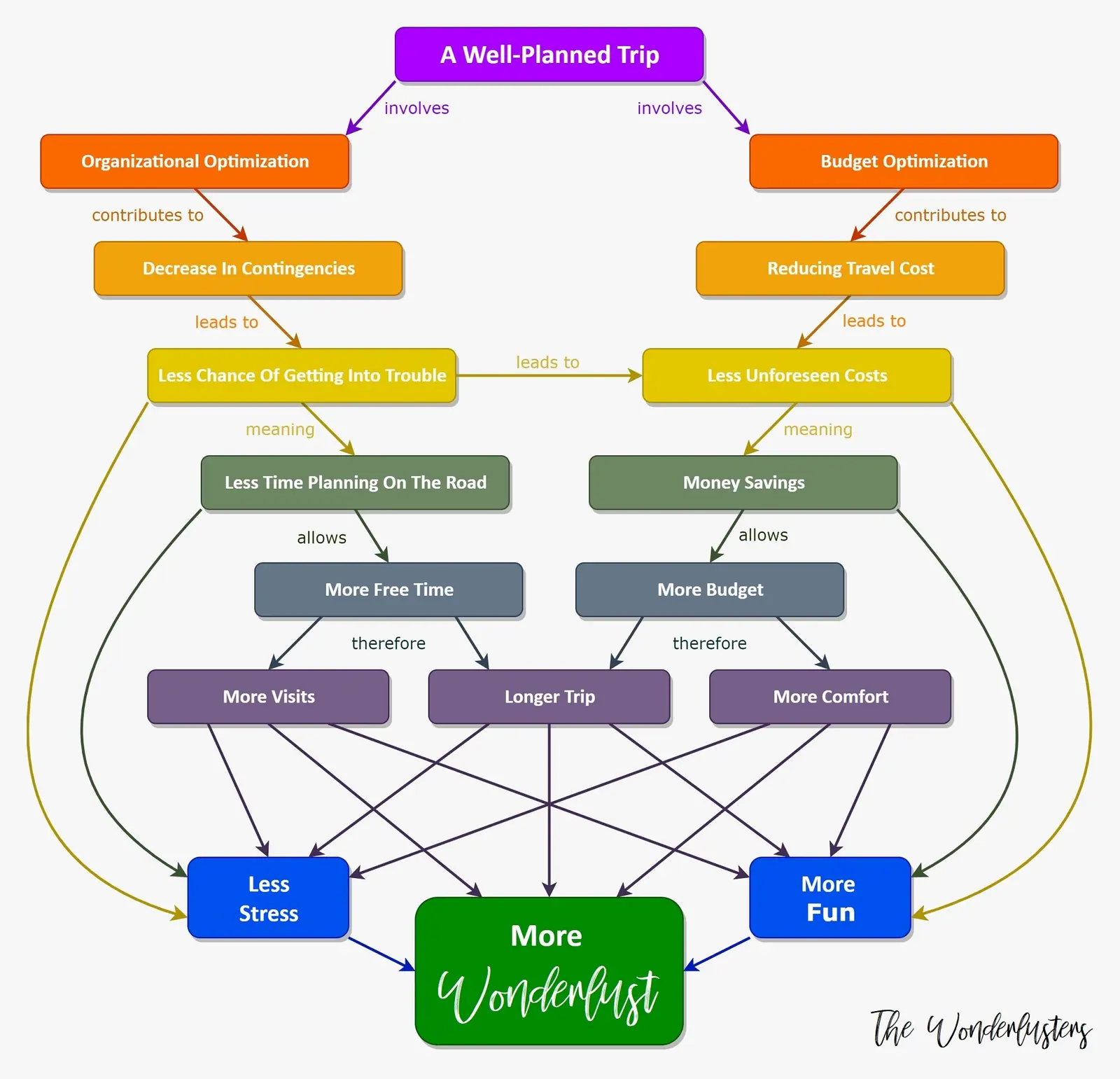 Chart: a well-planned trip involves organizational and budget optimization, which lead to fewer contingencies and lower costs, then to more free time and more budget, and finally to less stress, more fun and more Wonderlust.